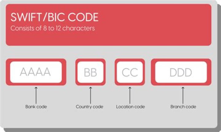 SWIFT/BIC Code for ALLY FINANCIAL INC, Charlotte,nc